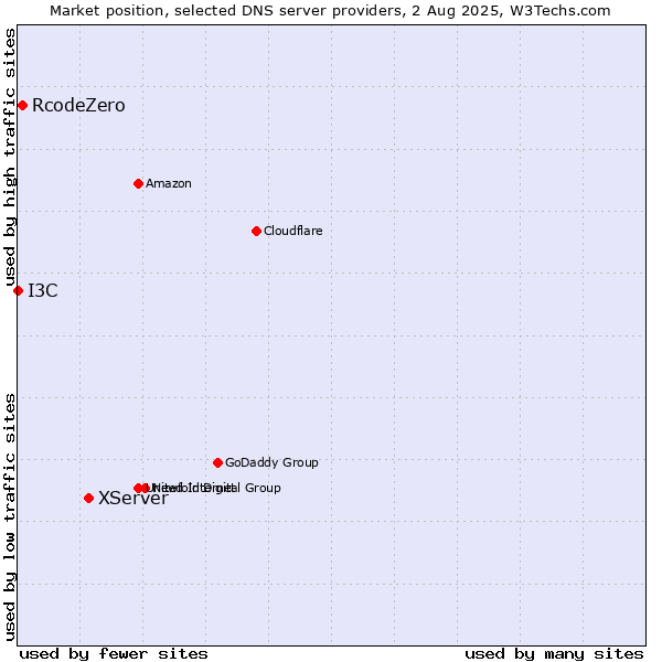 Market position of XServer vs. RcodeZero vs. I3C