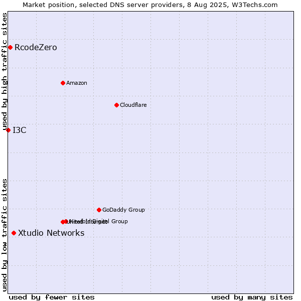 Market position of Xtudio Networks vs. RcodeZero vs. I3C