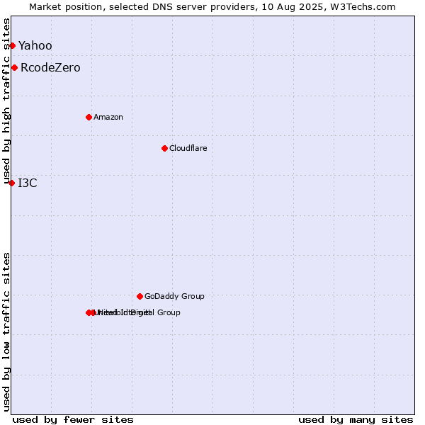 Market position of RcodeZero vs. Yahoo vs. I3C