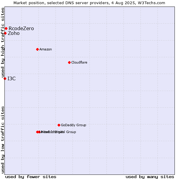 Market position of RcodeZero vs. Zoho vs. I3C