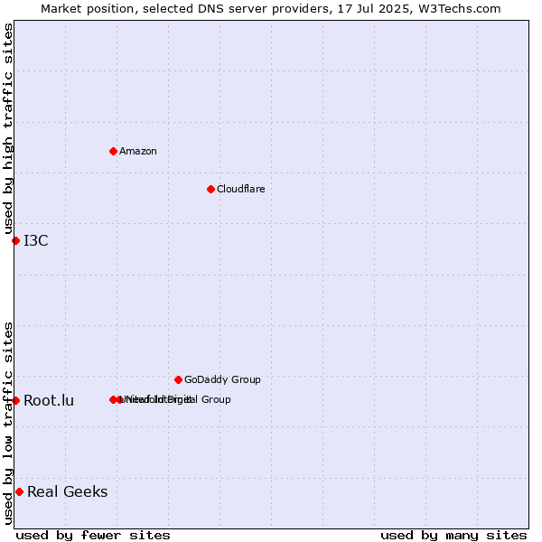Market position of Real Geeks vs. Root.lu vs. I3C