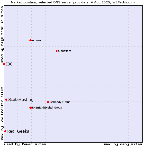 Market position of ScalaHosting vs. Real Geeks vs. I3C