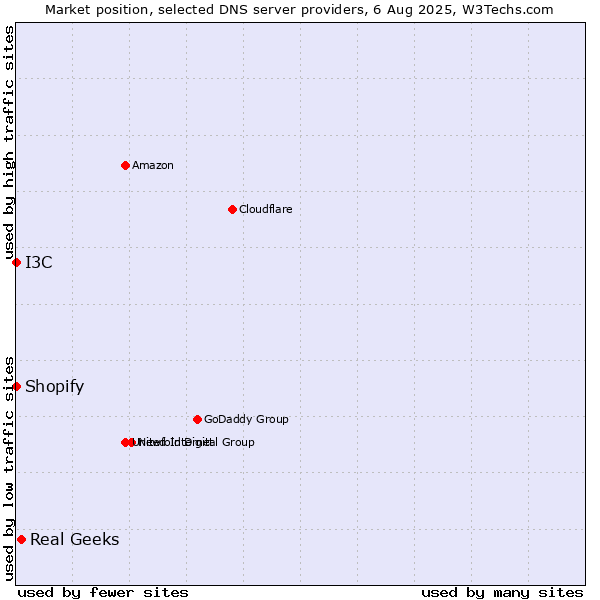 Market position of Real Geeks vs. I3C vs. Shopify