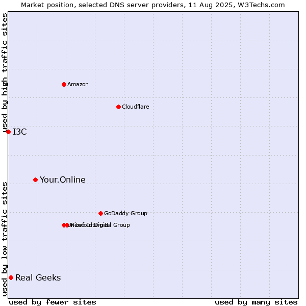 Market position of Your.Online vs. Real Geeks vs. I3C