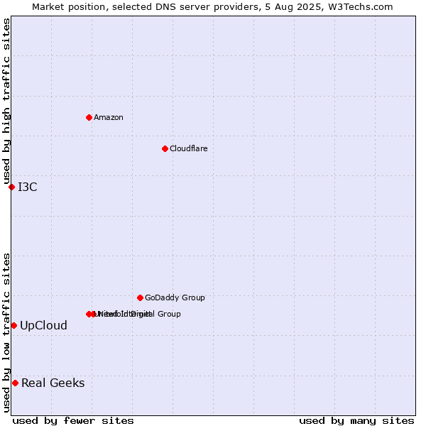 Market position of Real Geeks vs. UpCloud vs. I3C