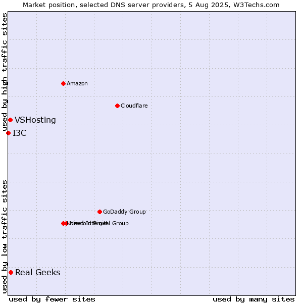 Market position of Real Geeks vs. VSHosting vs. I3C