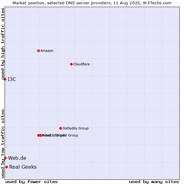 Market position of Real Geeks vs. Web.de vs. I3C