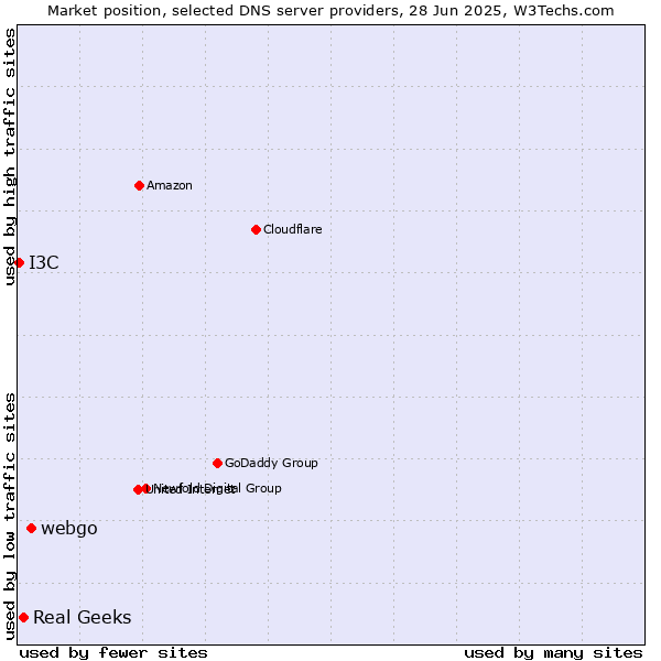 Market position of webgo vs. Real Geeks vs. I3C