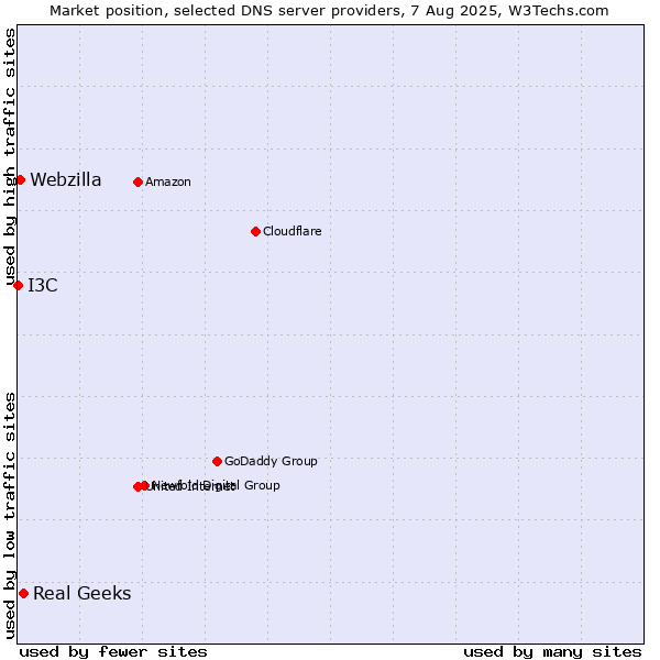 Market position of Real Geeks vs. Webzilla vs. I3C