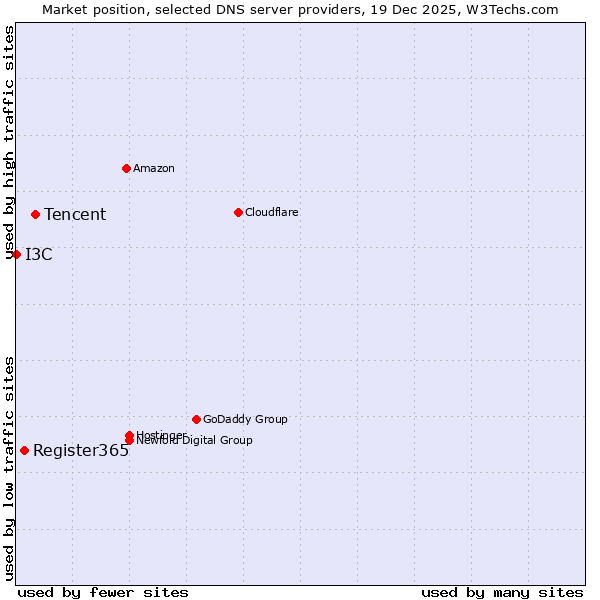Market position of Tencent vs. Register365 vs. I3C