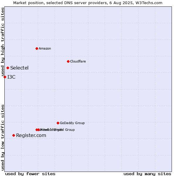 Market position of Register.com vs. Selectel vs. I3C