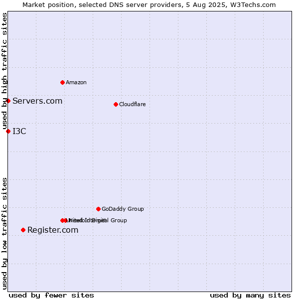Market position of Register.com vs. I3C vs. Servers.com