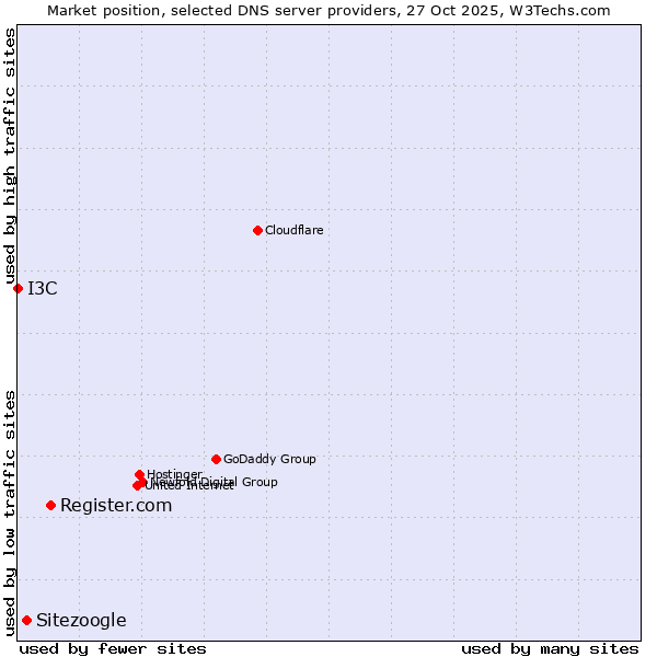 Market position of Register.com vs. Sitezoogle vs. I3C