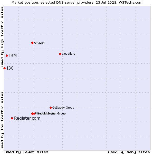 Market position of Register.com vs. IBM vs. I3C