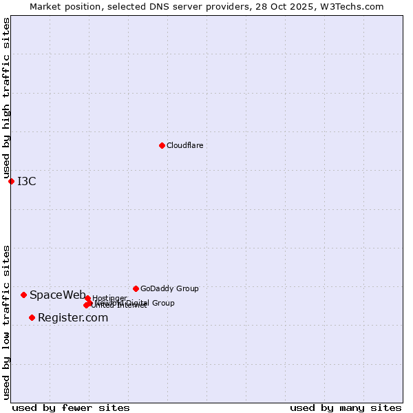 Market position of Register.com vs. SpaceWeb vs. I3C