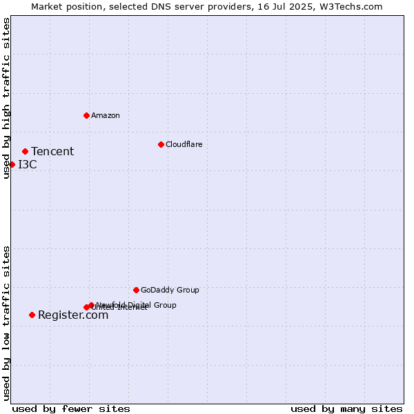 Market position of Register.com vs. Tencent vs. I3C