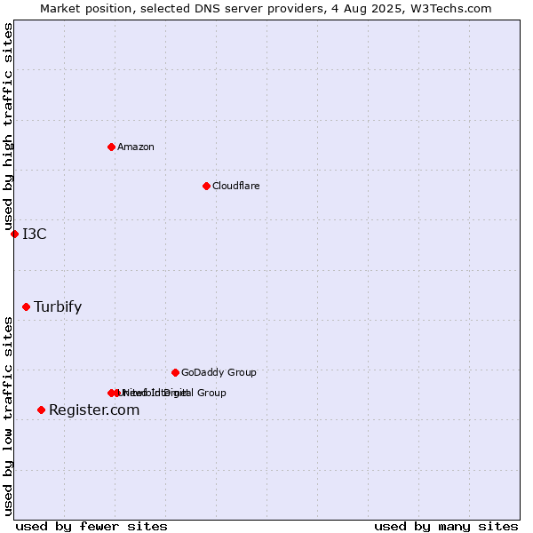 Market position of Register.com vs. Turbify vs. I3C