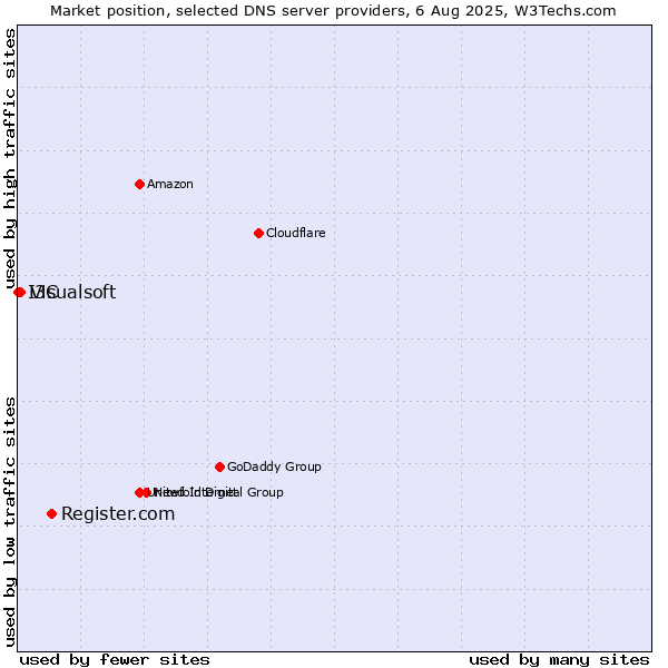 Market position of Register.com vs. Visualsoft vs. I3C