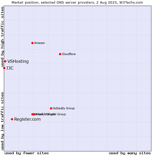 Market position of Register.com vs. VSHosting vs. I3C