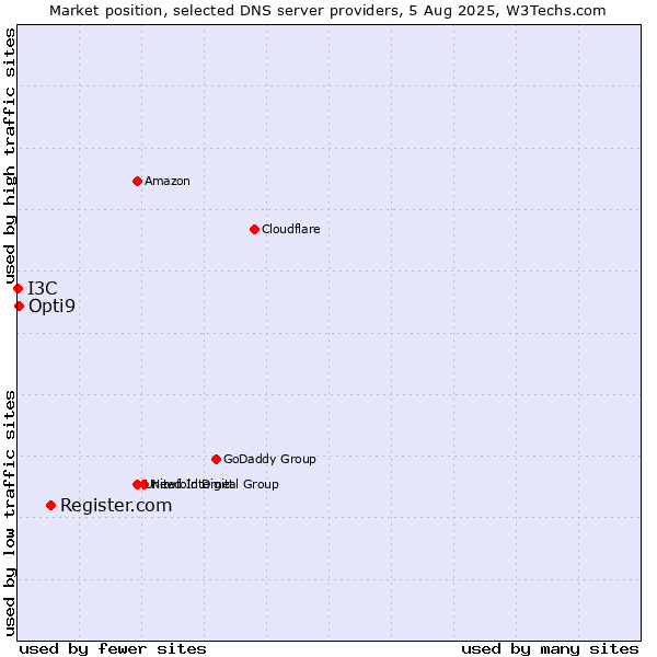 Market position of Register.com vs. Opti9 vs. I3C