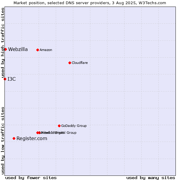 Market position of Register.com vs. Webzilla vs. I3C