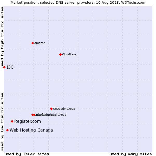 Market position of Register.com vs. Web Hosting Canada vs. I3C