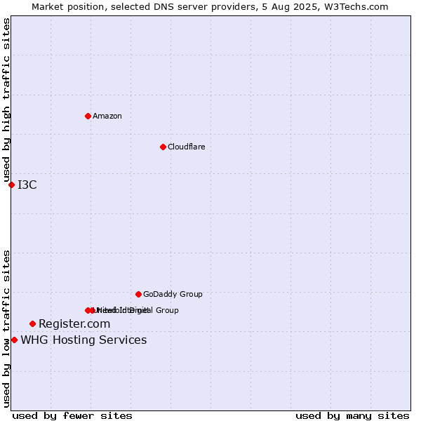 Market position of Register.com vs. WHG Hosting Services vs. I3C