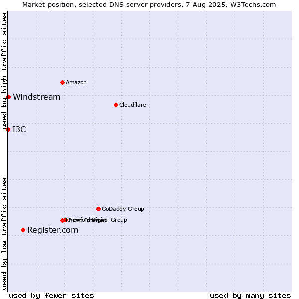 Market position of Register.com vs. Windstream vs. I3C