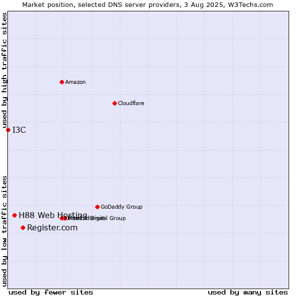 Market position of Register.com vs. H88 Web Hosting vs. I3C