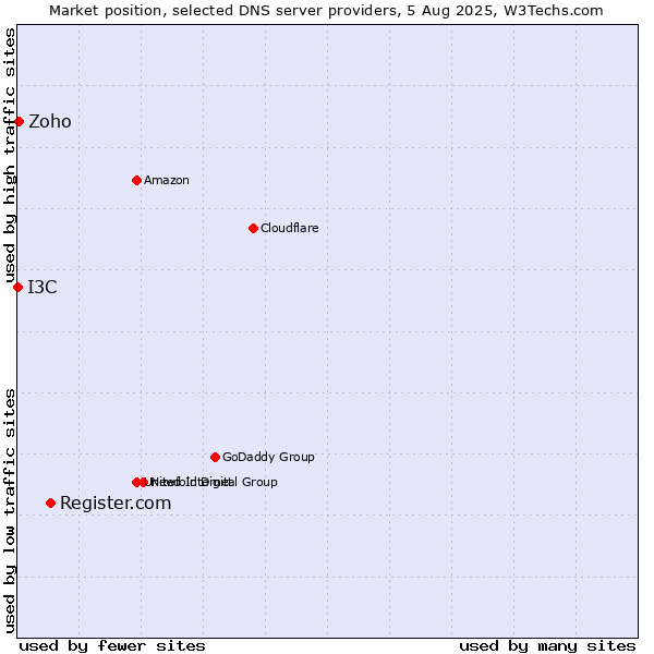 Market position of Register.com vs. Zoho vs. I3C