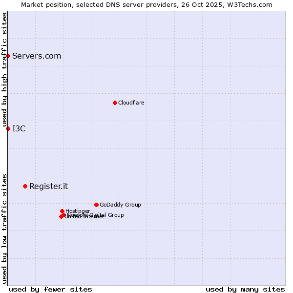 Market position of Register.it vs. I3C vs. Servers.com