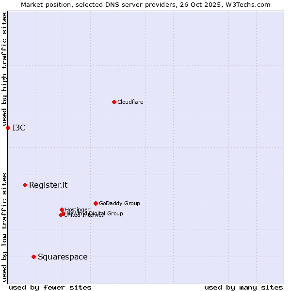 Market position of Squarespace vs. Register.it vs. I3C