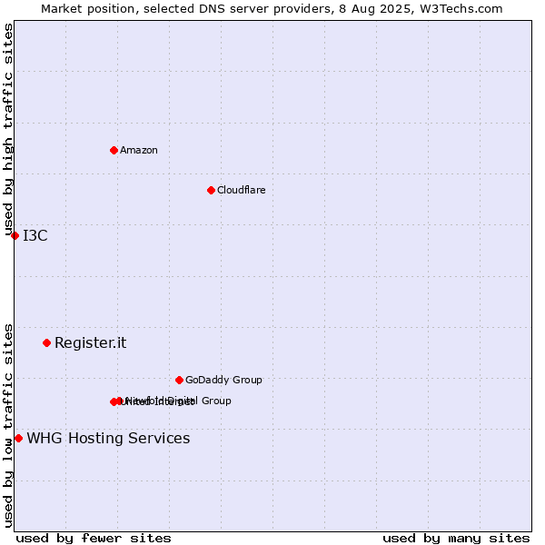 Market position of Register.it vs. WHG Hosting Services vs. I3C