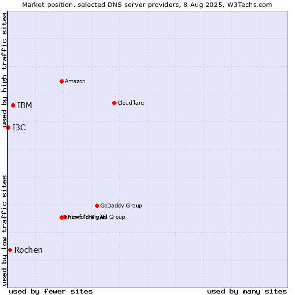 Market position of IBM vs. Rochen vs. I3C