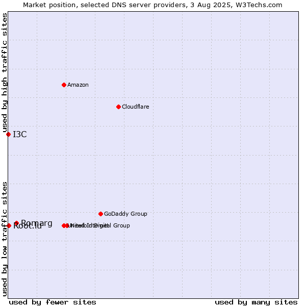 Market position of Romarg vs. Root.lu vs. I3C