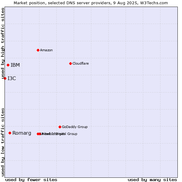 Market position of Romarg vs. IBM vs. I3C