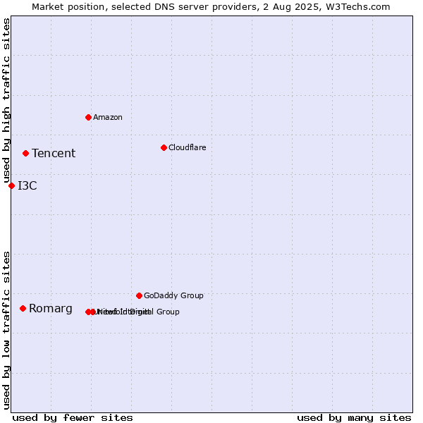 Market position of Tencent vs. Romarg vs. I3C