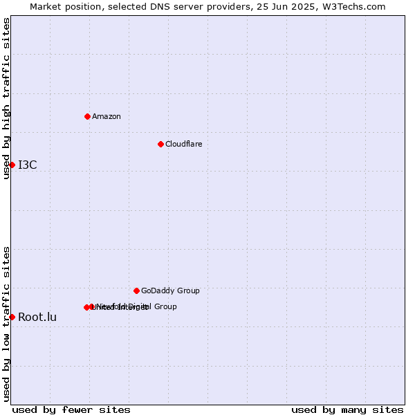 Market position of Root.lu vs. I3C