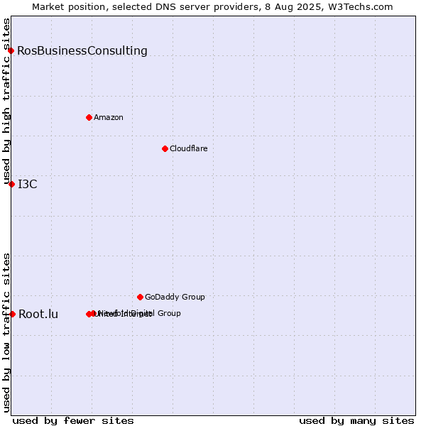 Market position of Root.lu vs. I3C vs. RosBusinessConsulting