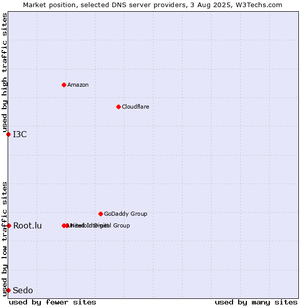 Market position of Root.lu vs. I3C vs. Sedo