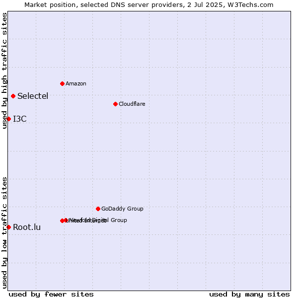 Market position of Selectel vs. Root.lu vs. I3C
