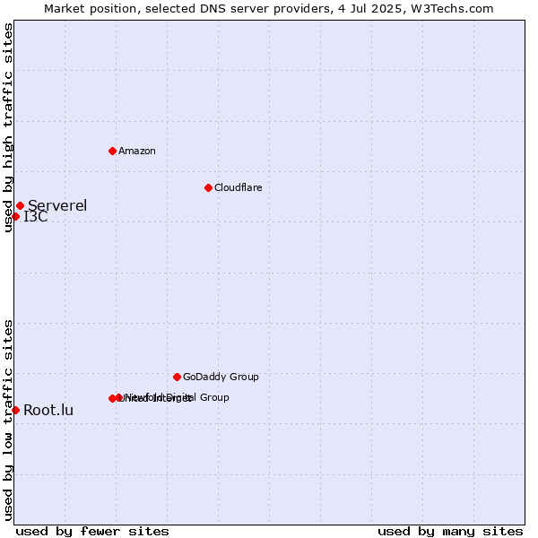Market position of Serverel vs. Root.lu vs. I3C