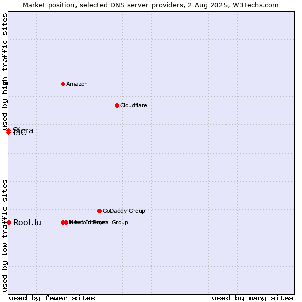 Market position of Root.lu vs. I3C vs. Sfera