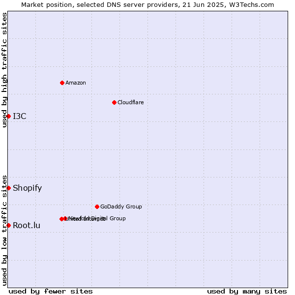 Market position of Root.lu vs. I3C vs. Shopify