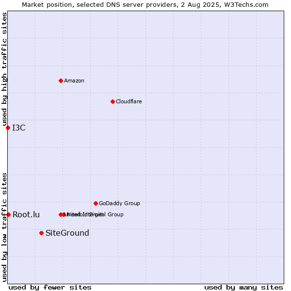 Market position of SiteGround vs. Root.lu vs. I3C