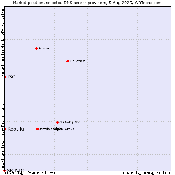 Market position of Root.lu vs. I3C vs. SK-NIC