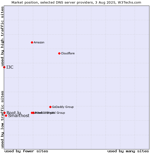 Market position of Smarthost vs. I3C vs. Root.lu