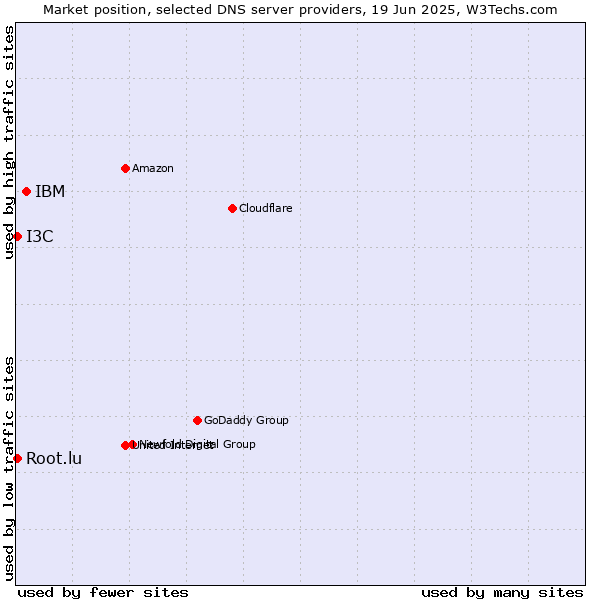 Market position of IBM vs. Root.lu vs. I3C