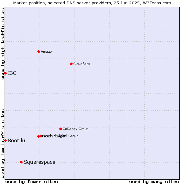 Market position of Squarespace vs. Root.lu vs. I3C