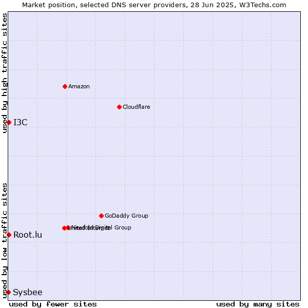 Market position of Root.lu vs. I3C vs. Sysbee